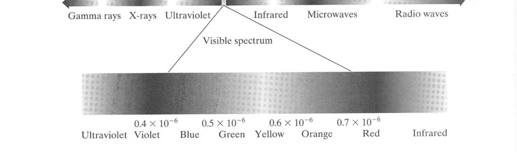 Kuva 2.8. Aallonpituus graafisena esityksenä. Kuva 2.7. Sähkömagneettinen spektri, josta näkyvän valon kaista on varsin kapea osa. Sähkömagneettisilla aalloilla on kaksinainen luonne: kuvan 2.8. kaltainen siniaaltoliike tai se voidaan ymmärtää massattomien hiukkasten aaltoliikkeenä, joka etenee valon nopeudella.