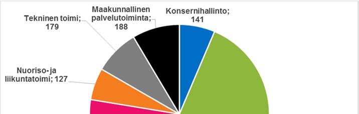 2 Suurin henkilöstön lukumäärää lisäävä tekijä oli vuoden 2016 aikana uuden Lavolan paloaseman miehitys, mikä näkyy maakunnallisen palvelutoiminnan henkilöstömäärässä.