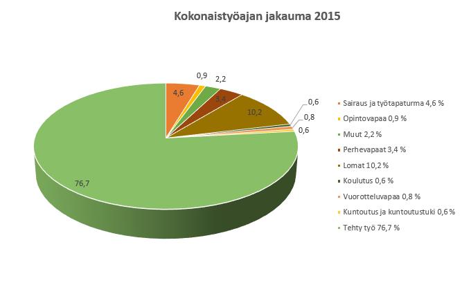 Kokonaistyöajan jakauma 2016 1,2 2,8 3,5 4,6 Sairaus ja työtapaturma 4,6 % 9,7 0,7 0,6 0,5 Opintovapaa 1,2 % Muut 2,8 % Perhevapaat 3,5 % Lomat 9,7 % 76,4 Koulutus 0,7 %