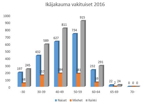 IKÄ- JA SUKUPUOLIRAKENNE Palvelussuhteen luonne Naiset % Miehet % Yhteensä Vakituiset 2 176 78,1 610 21,9 2 786 Sijaiset 287 80,2 71 19,8 358 Määräaikaiset 172 67,5 83 32,5 255 Kaikki yhteensä 2 635