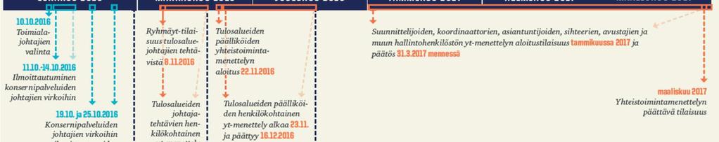 Yhteistoimintamenettely alkoi johdon ja kolmen liikelaitoksen toimitusjohtajan, yhteensä 35 henkilön, osalta 13.9.2017. Prosessi eteni nopeasti ja päätöksiä tehtiin seuraavasti: - 10.