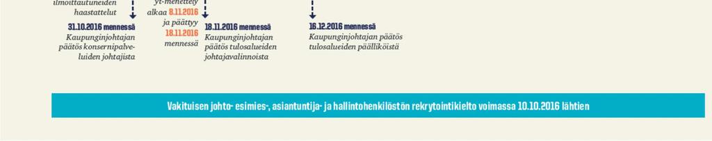 2016 kaupunginjohtajan päätös tulosaluejohtajista Yllä mainittujen johtajien valinnassa käytettiin ilmoittautumismenettelyä, jokainen sai ilmaista kiinnostuksensa virkoihin, heidät haastateltiin ja