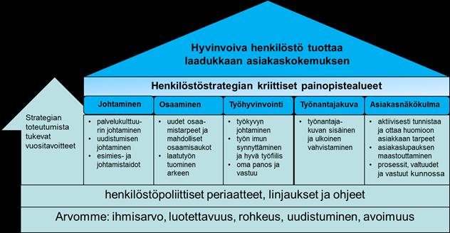 2.1 Henkilöstöjohtamisen seuranta Invalidiliiton johtamisen seurantavälineenä ovat ilmapiirimittaus ja palkkahallinnosta saatavat tunnusluvut.