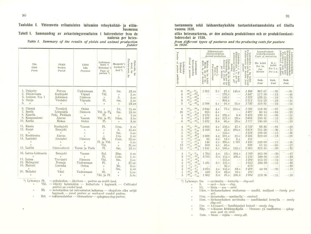 i 90 Taulukko I. Yhteenveto erilaatuisten laitumien rehuyksikkö- ja eläin- Suomessa Tabell I. Sammandrag av avkastningsresultaten i foderenheter fran de naderna per betes- Table 1.