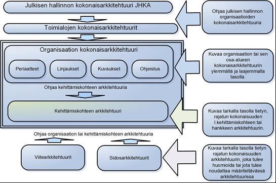 Organisaation oma KA on osa laajempaa kokonaisuutta Organisaation oman kokonaisarkkitehtuurin suunnittelussa tulee ottaa huomioon Ylemmän tason ohjaavat arkkitehtuurit