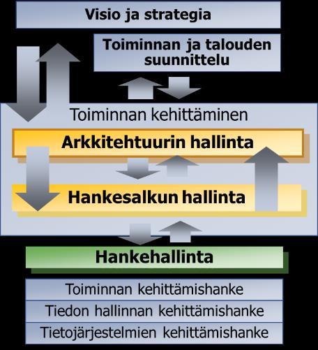 Organisaation toiminnan kehittäminen Visio ja strategia ohjaavat arkkitehtuurin kehittämistä Arkkitehtuurilla hallitaan