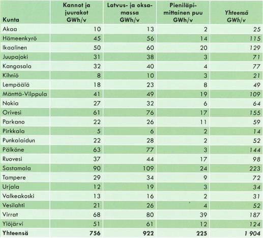 9 5. UUSIUTUVAN ENERGIAN POTENTIAALI KOKO PIRKAN- MAALLA Pirkanmaalla on laadittu maakunnan tason ilmasto- ja energiastrategia. Siinä linjataan uusiutuvan energian osalta mm.