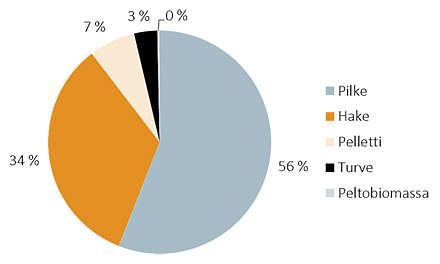 fi/toimialueet/uusiutuva_energia/bioenergia/tehokkaasti_puulla/biokattiloiden_maara_suomessa) Puun pienkäytön kulutusmäärät ovat koottu kunnittain aiemmin esitettyyn energiataseeseen.