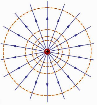 TASOPOTENTIAALIT Niiden pisteiden muodostama pinta, joissa on sama poteniaali à tasapoteniaalipinnalla olevien pisteiden välinen poteniaaliero on