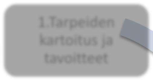 1.Tarpeiden kartoitus ja tavoitteet 6. Tukimateriaalin koonti 2. Tiedonhaku 4. Videokuvaaminen ja editointi 3. Harjoitteiden suunnittelu KUVIO 1.