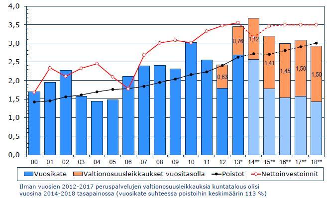 Vuosien 2012-2017 valtionosuusleikkausten vaikutus kuntasektorin vuosikatteeseen