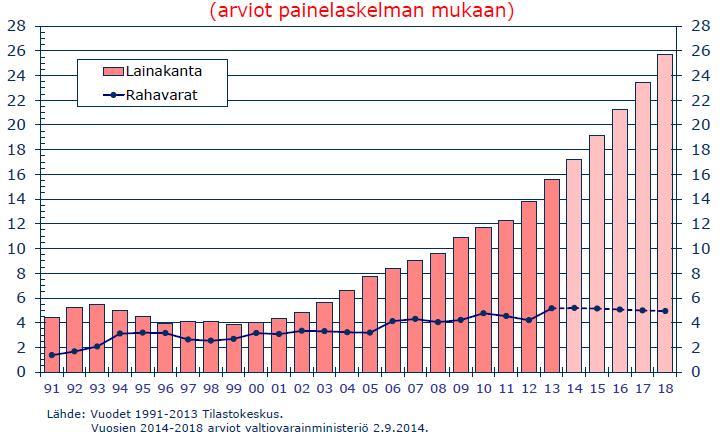 Kuntien ja kuntayhtymien lainakanta sekä