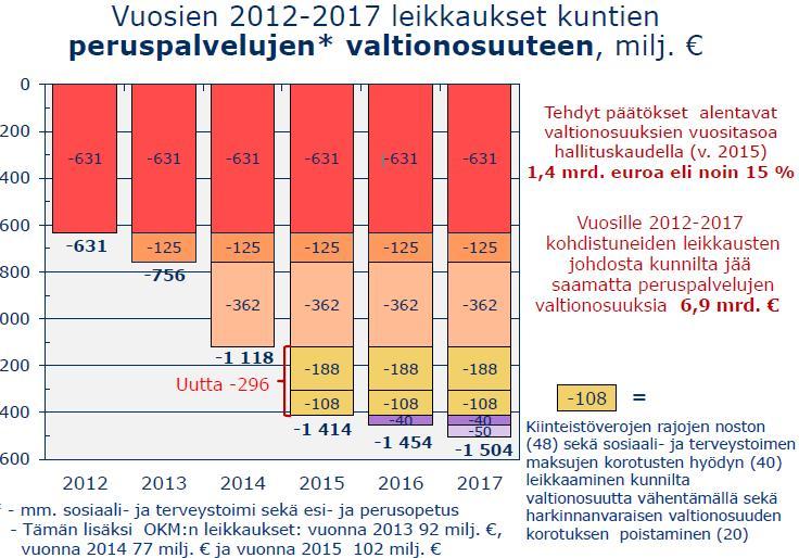 Kuntatalouteen kohdistuu 296 milj.