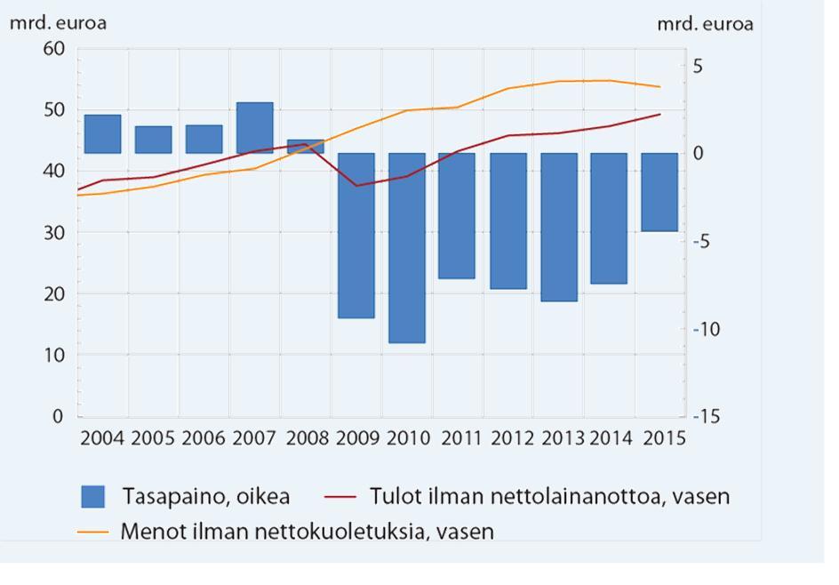 Valtiontalouden luvuissa ei vielä