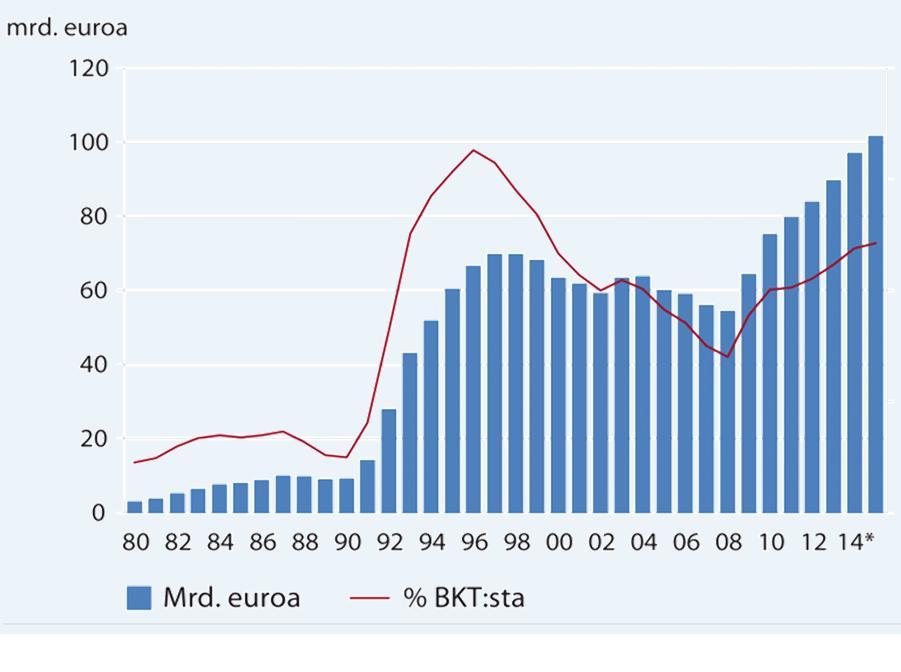 Valtionvelka Budjettitalouden tulot,