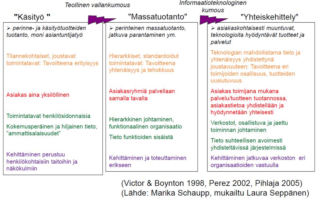 Toimintakonseptien kehitys