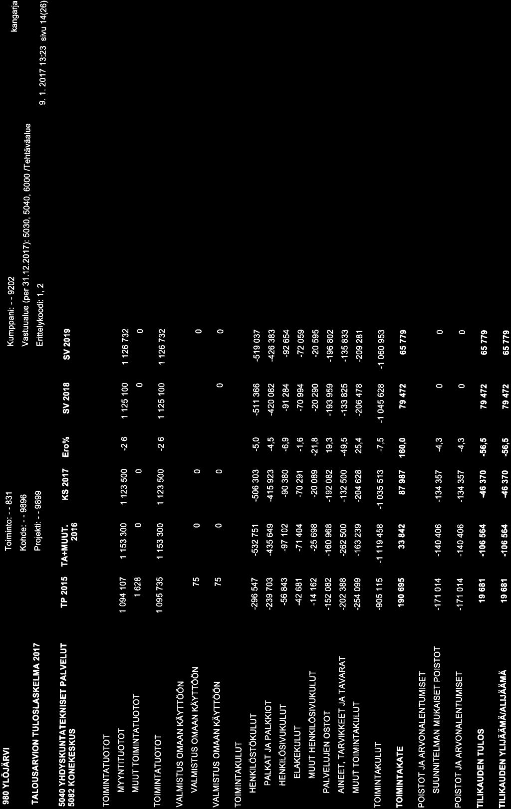 98 YLÖJÄRVI Toiminto: - - 83'l Kumppani: --922 Vastuualue (per 31.12.2'17): 53, 54, 6 /Tehtäväalue TALOUSARVION TULOSLASKELMA 2OI 7 Erittelykoodi: 1,2 9.1.217 13:23 sivu 14(26) 5O4O YHDYSKU NTATEKN ISET PALVELUT 582 KONEKESKUS TP 215 TA+MUUT.