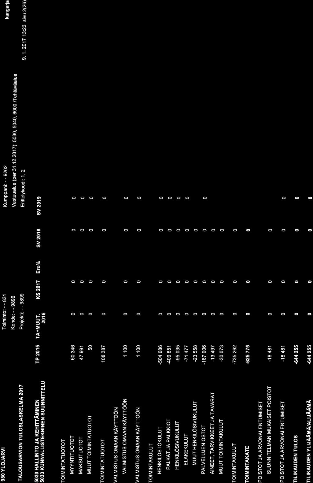 98 YLÖJIIRVI Toim nto: - - 831 Kumppani: --922 Vastuualue (per 31.12.217): 53, 54, 6 ffehtäväatue TALOUSARVION TULOSLASKELMA 21 7 9.'1.2'17 13:23 sivu 2(26) 5O3O HALLINTO JA KEHITTÄM!