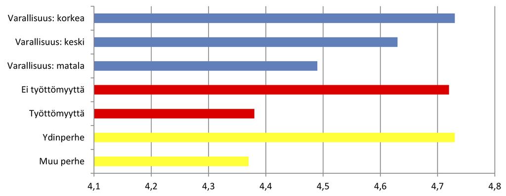 Perheen varallisuus. Keskiarvoissa ei ollut tilastollisesti merkitseviä eroja. Vanhempien työttömyys.