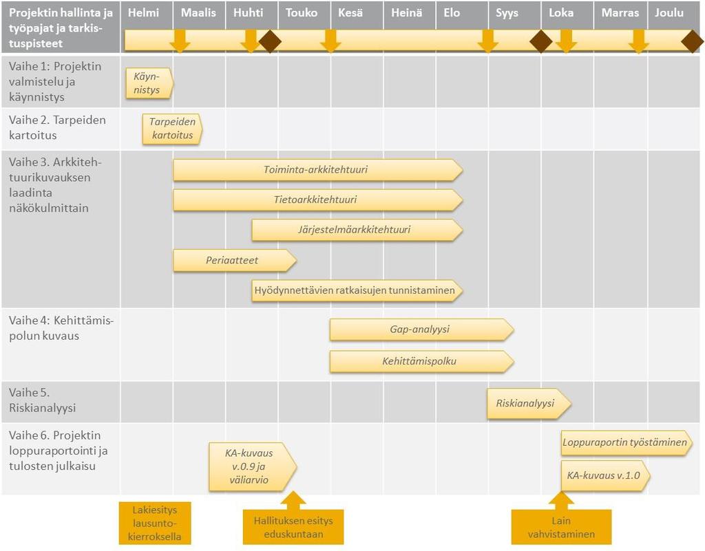 Aikataulutus = tarkistuspiste, välituotoksen tai lopputuotoksen