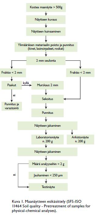 näytteenottoketjussa