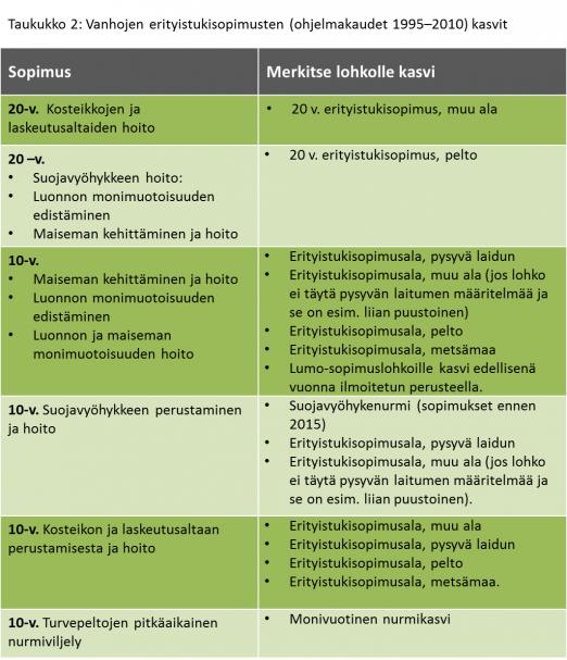 2.1 Sopimuksen hakeminen * Lataa taulukko pdf-tiedostona 32 2.