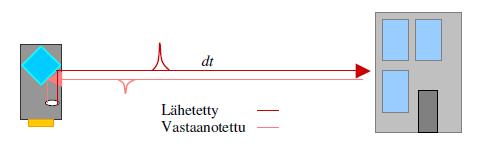 11 s. 6 7.] Pulssilaserilla voidaan mitata kohdetta sadoista metreistä kilometreihin. Tyypillisesti pulssilaseria käytetään kuitenkin muutamien satojen metrien etäisyydellä kohteesta.