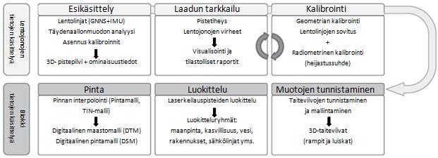 havainnollistamalla pistepilven tiheyttä, tarkkuutta, pisteiden etäisyyksiä toisistaan ja eri laserkeilaimilla tehtyjen mittausten välisten virheiden tutkimista.