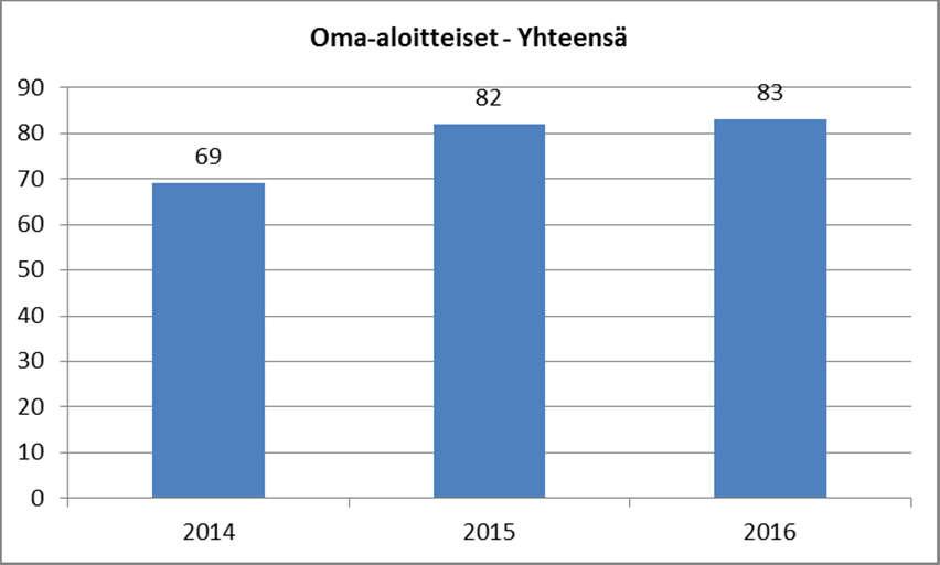 Deal Flow (2) Oma Sourcing Kappalemääräinen sisäinen tavoite haastava, mutta saavutettiin Myös yhteydenottoja ja neuvotteluita yritysten ja yrittäjien suuntaan saatiin aikaiseksi