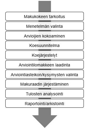 22 KUVIO 4. Makuraadin toteutusprosessi (mukaillen Lapveteläinen 2005, 371) 4.