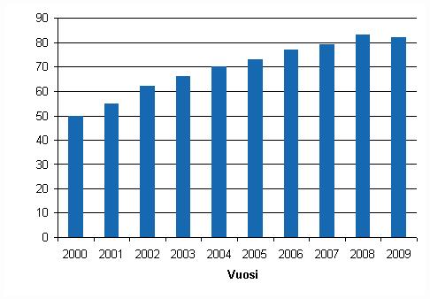 15 nousussa 90-luvun puolivälistä mutta se on tasaantunut hieman 2000-luvun lopulla. (Tilastokeskus 2009b.