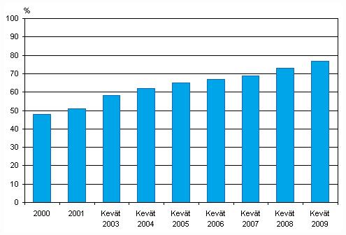 17 KUVIO 3. Kotisivut yrityksissä 2000-2009. (Tilastokeskus 2009d) Internet-kotisivut oli käytössä 76 prosentilla yrityksistä keväällä 2009.