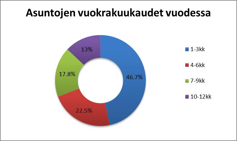 24 Kuvio 2. Kuinka monta kuukautta asunnot ovat vuokralla vuodessa (Airdna 2017b). Tutkimme vuokrakohteiden määrää Rovaniemen kohdalta Airbnb-sivustolta.