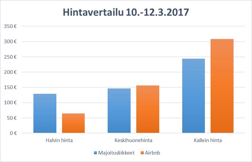 25 hinta oli 147. Majoitusliikkeissä oli paikkoja jäljellä yhtä tai kahta. Suurin osa majoitusliikkeistä oli varattu jo täyteen. (Booking.com 2017). Booking.