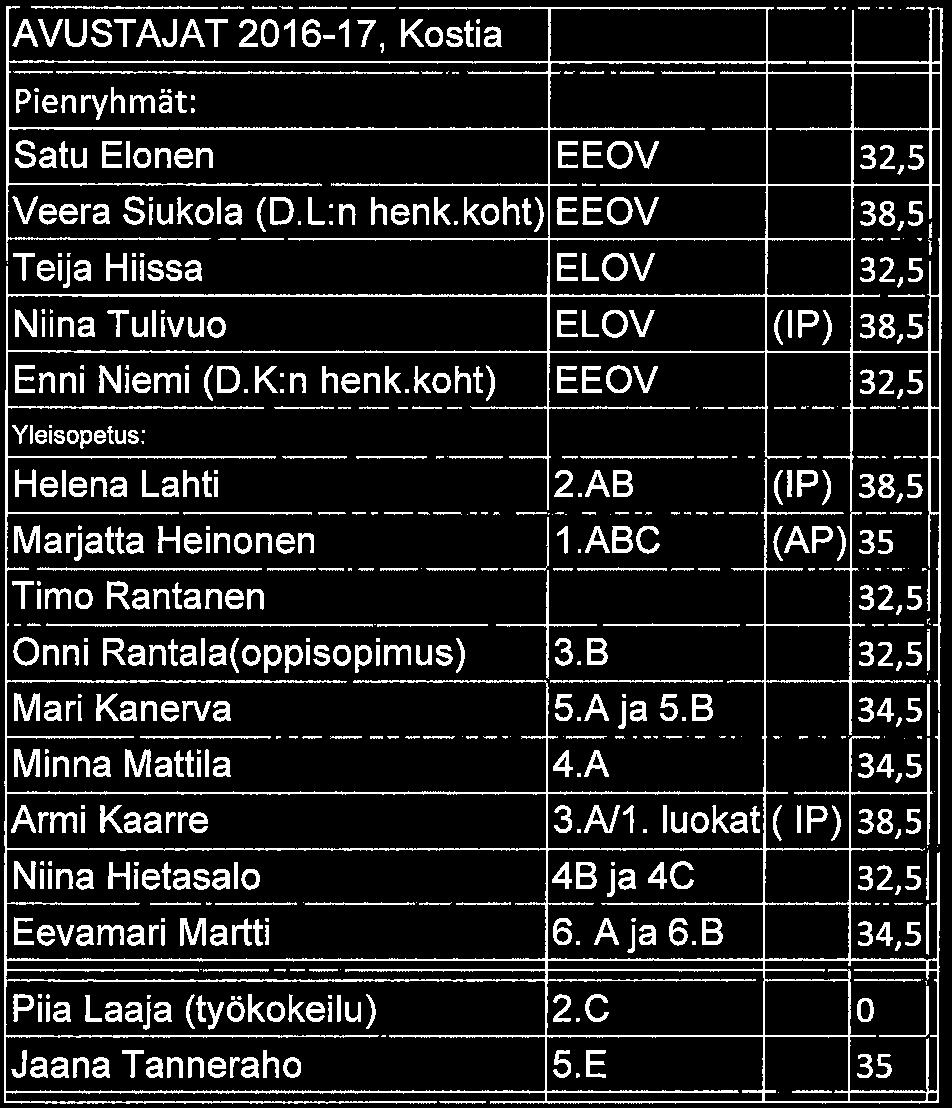 Kostian koulu Sivu 2/11 132 163 48 yht. 295 0. -9. SiljanderAnne 1. -6.