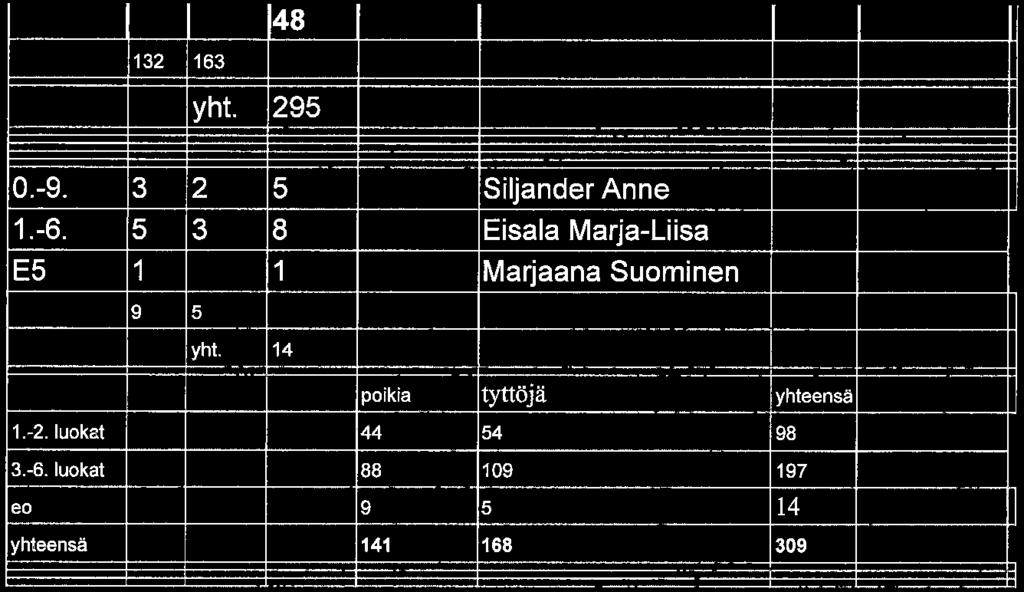 luokat 88 eo 109 5 197 14 yhteensä 141 168 309 Opettajat AVUSTAJAT 2016-17, Kostia Pienryhmät: Satu Elänen EEOV Veera Siukola (D. Ln henk.