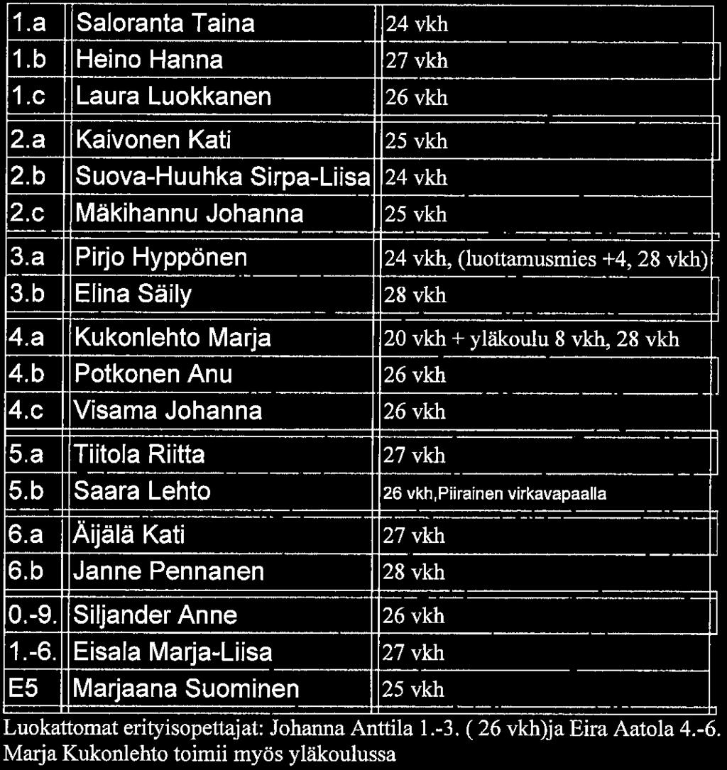 Lehto Äijälä Kati Janne Pennanen 24vkh 27vkh 26vkh 25vkh 24vkh 25vkh 24 vkh, (luottamusmies +4, 28 vkh) 28vkh 20 vkh + yläkoulu 8 vkh, 28 vkh 26vkh 26vkh 27vkh 26 vkh, Piirainen virkavapaalla 27vkh