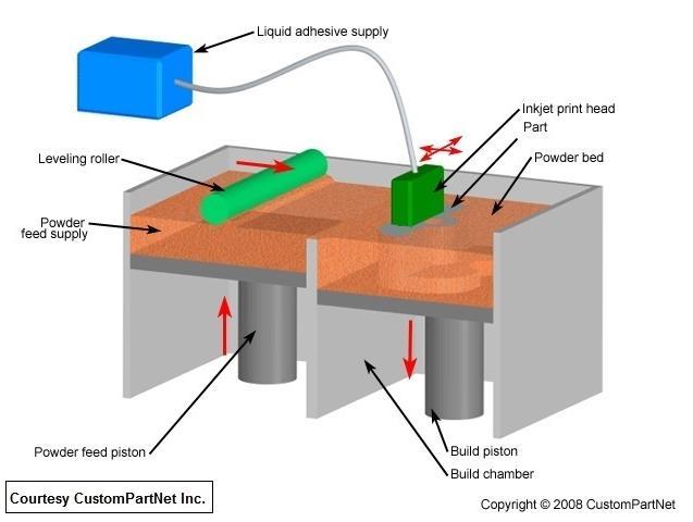 15 2.1.5 3DP (Three Dimensional Printing) Ensimmäinen sideaineen ruiskutukseen perustuva teknologia, kolme ulotteinen tulostus, on alun perin MIT:n kehittelemä (Firpa.fi 2016).