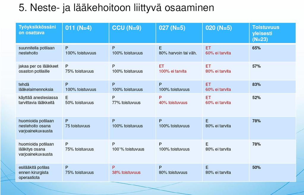 51 sairaanhoitajan perusosaamiseksi jokaisella rytmihäiriöprosessiin kuuluvalla osastolla (Kuva 5.