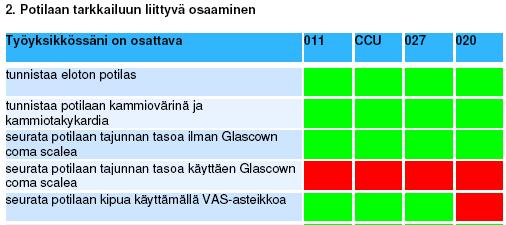 1 Potilaan tarkkailuun liittyvä osaaminen Potilaan tarkkailuun liittyvä osaamisalue koostui rytmihäiriöpotilaan seurantaan liittyvästä sairaanhoitajan osaamisesta (liite 2. kuva 10).