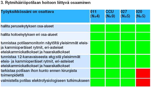 61 Kuva 11: rytmihäiriöpotilaan hoitoon liittyvä osaaminen Rytmihäiriöpotilaiden hoitoon liittyy vakavien hoidollisten komplikaatioiden riski varsinkin päivystyspotilaiden kohdalla.