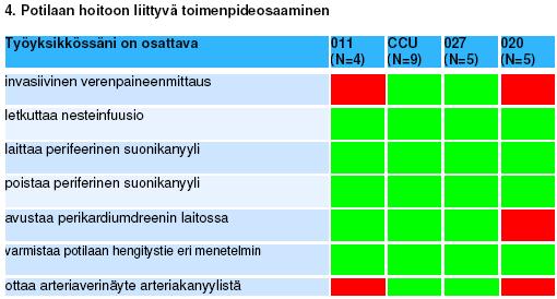 63 Kuva 12: potilaan hoitoon liittyvä toimenpideosaaminen Rytmihäiriöpotilaan seurantaan liittyvää toimenpideosaamista olivat invasiivisen verenpaineen mittaaminen ja siihen liittyvä arteriakanyylin