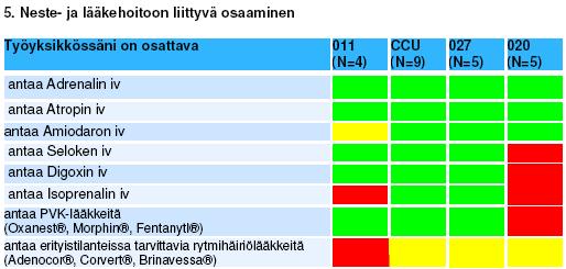 64 rytmihäiriöpotilaan hoitoon ja seurantaan liittyvässä osaamisessa, myös potilaan tutkimiseen liittyvä osaamisen luokittelu vaihteli yksiköittäin osaston toiminnan luonteen mukaan. 8.1.