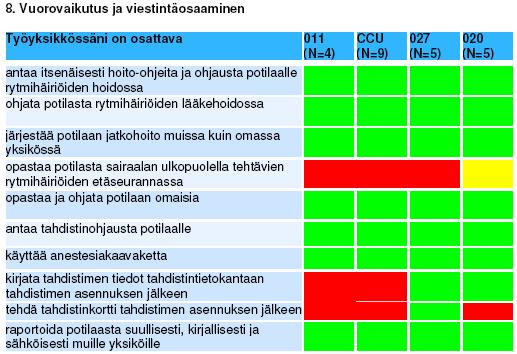 69 Kuva 16: vuorovaikutus ja viestintäosaaminen Vuorovaikutukseen ja viestintäosaamiseen liittyvä osaamisalue jakaantui hyvin yhteneväiseen sairaanhoitajan perusosaamiseen, jota tarvitaan koko