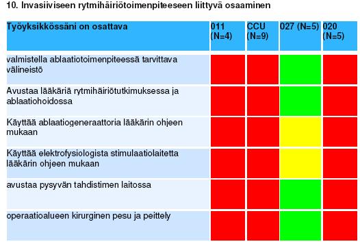 71 8.1.9 Invasiiviseen rytmihäiriötoimenpiteeseen liittyvä osaaminen Invasiivisen rytmihäiriötoimenpiteen osaamisalue (liite 10.