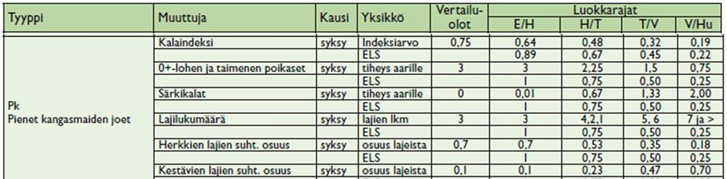 Vuoden 2008 kalojen ekologisen luokituksen vertailuarvot ja luokkarajat jokityypeittäin ja muuttujittain. Teoksesta: Vuori, K-M., Mitikka, S., Vuoristo, H. 2009.