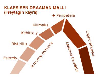 19 Kaavio 3. Klassisen draaman malli Gustav Freytagin mukaan. (http://elokuvantaju.uiah.fi/oppimateriaali/kasikirjoitus/puolivali.jsp, 3.9.2014) Draamallista rakennetta noudattavat elokuvat ovat velkaa klassiselle teatterille.