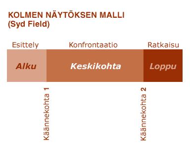 21 Kaavio 5. Kolmen näytöksen malli Syd Fieldin mukaan. (http://elokuvantaju.uiah.fi/oppimateriaali/kasikirjoitus/naytos.jsp, 3.9.2014) Syd Field on esittänyt kolminäytöksisen mallin.