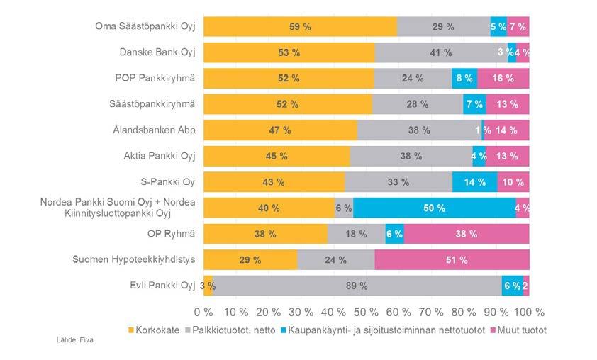 11 PANKKIVUOSI 2016 maksetulla pankkiverokertymällä, mikä vähensi vakausmaksurasitusta yhteensä 42 miljoonalla eurolla.