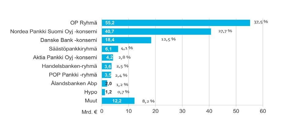 5 PANKKIVUOSI 2016 3.1 Luottolaitosten markkinaosuudet 4 Suomessa Kuvio 1. Luottolaitosten lainat yleisölle Suomessa, markkinaosuudet 31.12.2016 Kuvio 2.